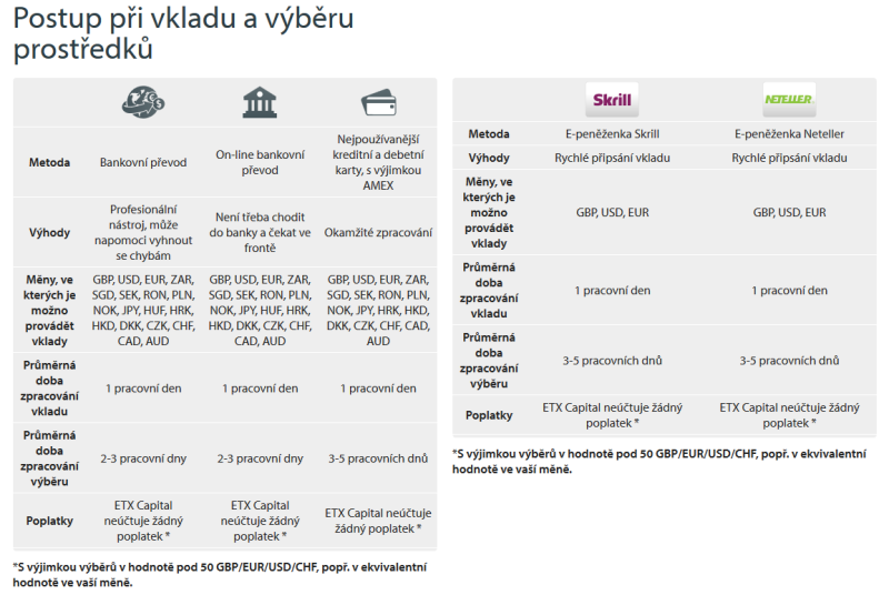 Metody vkladu u ETX Capital