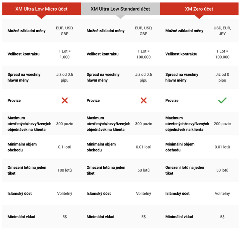 Typy účtů u brokera XM