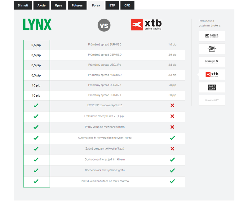 Srovnání spreadů u LYNX broker a XTB