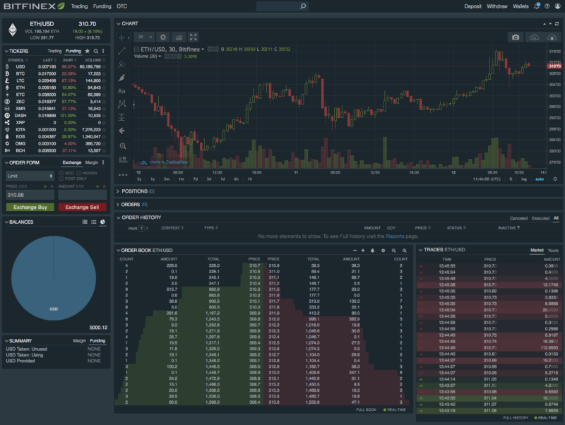 Nákup Ethereum umožňuje burza Bitfinex